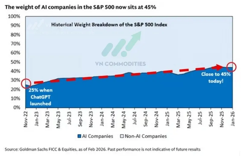 Sự gia tăng mạnh mẽ của cổ phiếu AI trong thị trường S&P 500